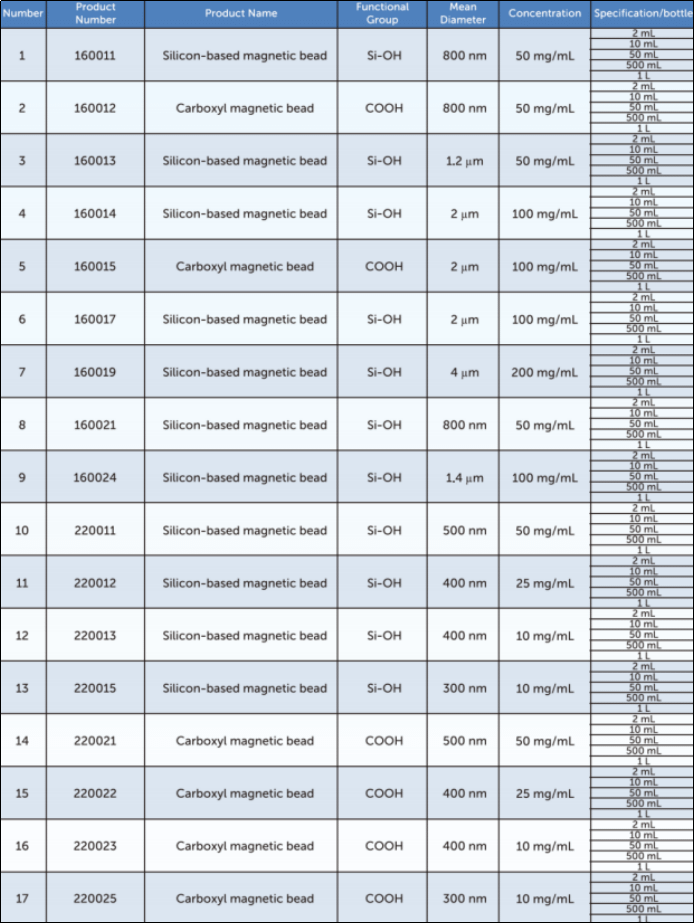 List of LnjnBio‘s magnetic beads